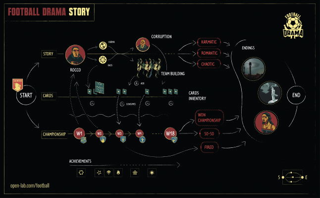 Football Drama's timelines