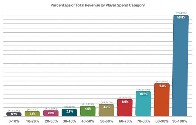 What players contribute more to revenue of free to play games