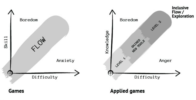 The flow of playing and learning graph