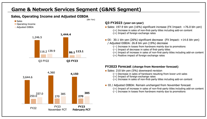 PlayStation 网络服务数据