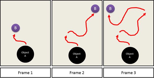 Describing Movement