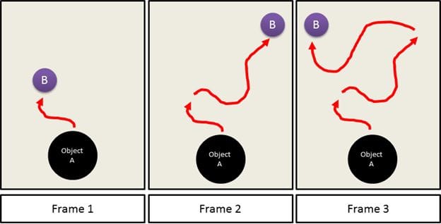 Apprehend Movements Describing Movement