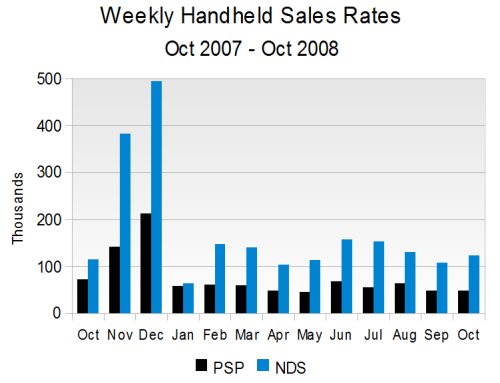 Average Handheld Sales Rates