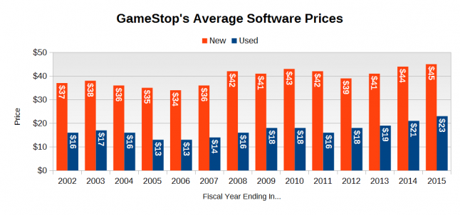GameStop's precipitous new software decline