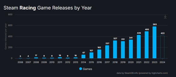 SteamDB_racing_games_figures_-_Aug_2024..png SteamDB_racing_games_figures_-_Aug_2024..png