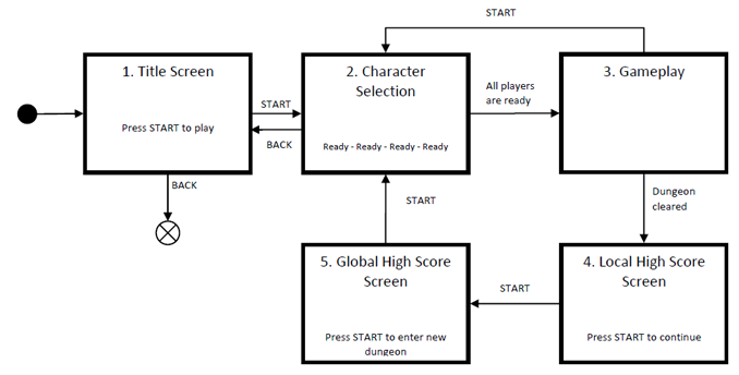 Screen Layout Diagram of Pixel Dungeon