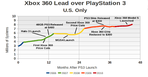 Analysis: Xbox 360 S Model Takes The Lead In July