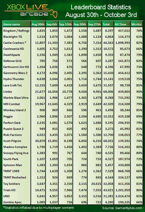 xblaleaderboardssep2010.jpg