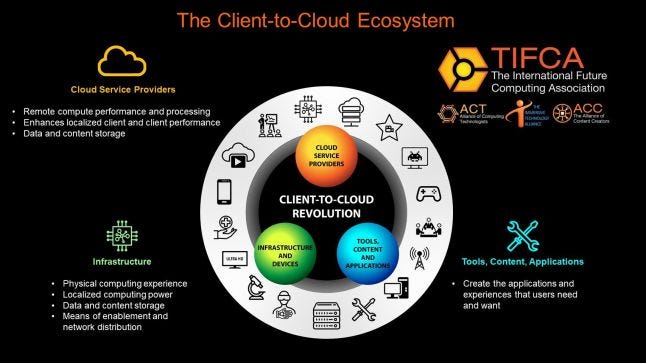 The Client to Cloud Ecosystem
