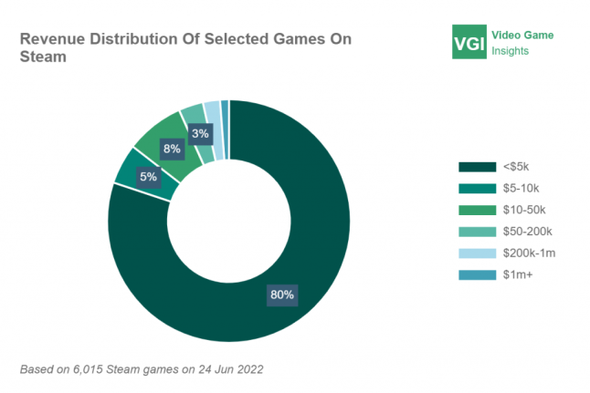 Analysis of games launched in 2022 so far