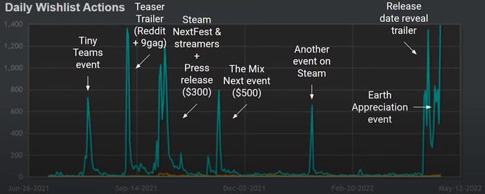 A graph showing the impact of different events on the game's wishlists.