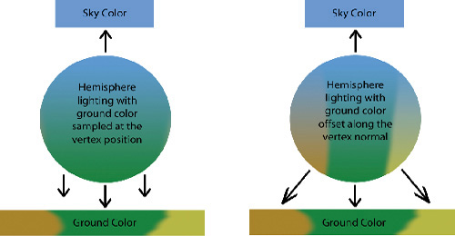 Hemisphere Lighting With Radiosity Maps