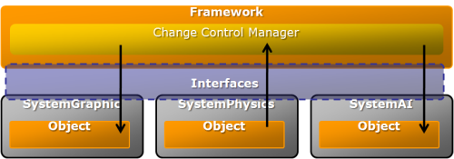Figure 2: The CCM is responsible for inter-system communications.