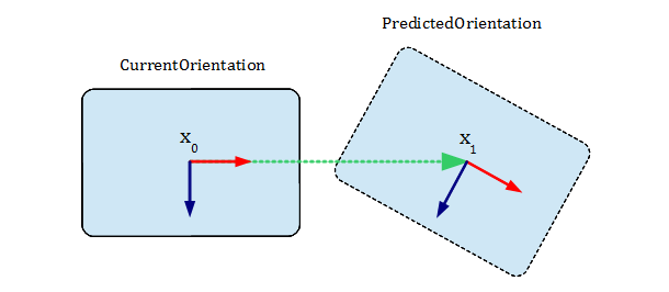 Movement Prediction