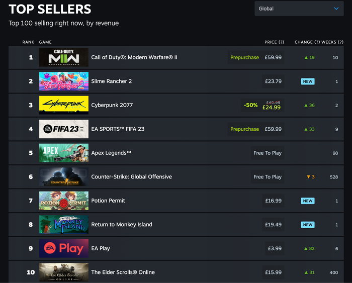 Steam Charts实时销售排名