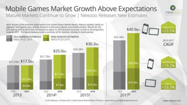Estimated Mobile Games Market Growth for 2013-2017 by Newzoo