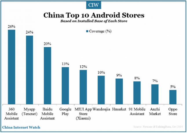 Top Android app stores in China