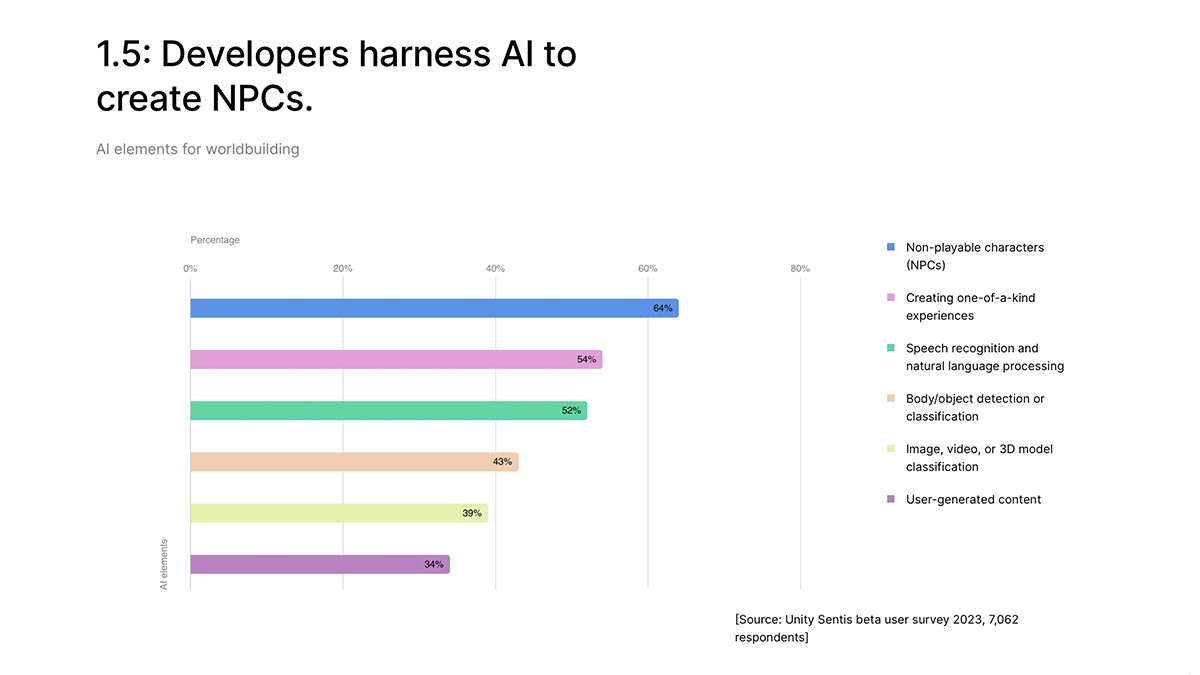 2024 Unity Gaming Report indicates 62 percent of devs are currently ...