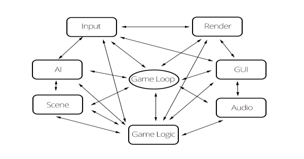 Writing a Game Engine from Scratch - Part 1: Messaging