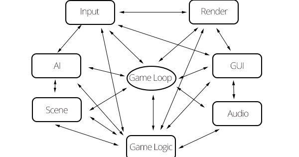 Writing a Game Engine from Scratch - Part 1: Messaging