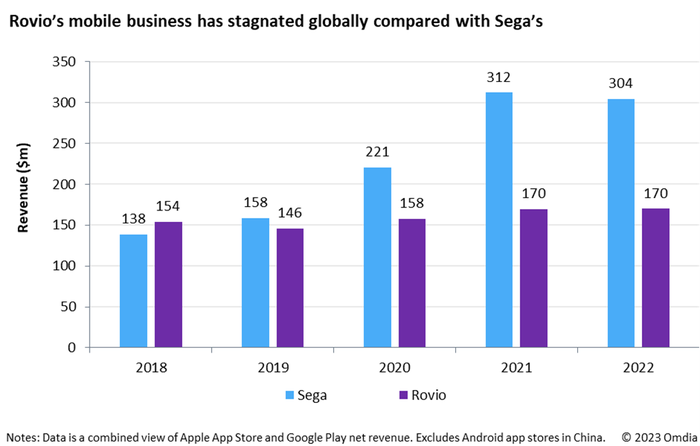 Figure 2: Sega and Rovio net revenue from mobile titles, 2018–22