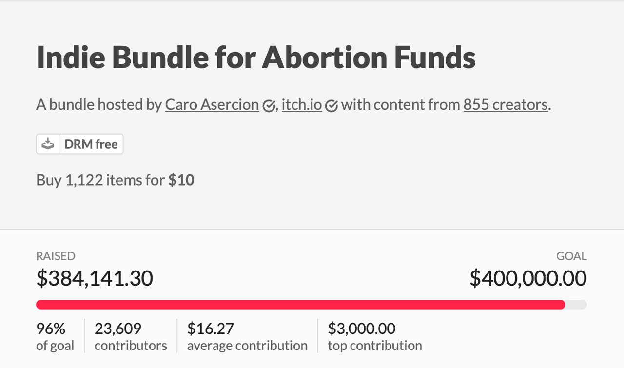A screenshot showing the final total raised by the Indie Bundle for Abortion Funds A screenshot showing the final total raised by the Indie Bundle for Abortion Funds