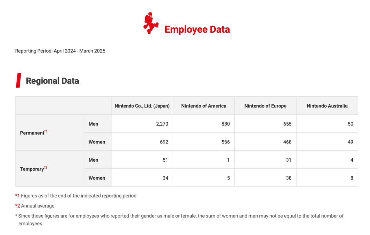 A breakdown of Nintendo's employee data showing how its workforce is split by region and gender A breakdown of Nintendo's employee data showing how its workforce is split by region and gender