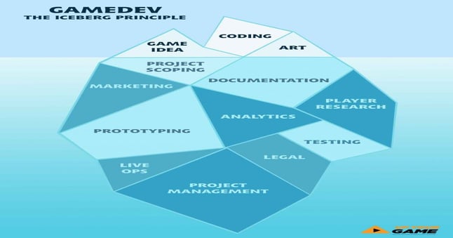 The Gamedev Iceberg-why most beginner projects fail