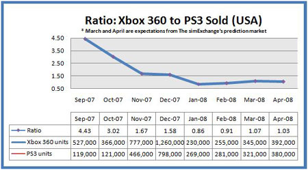 Xbox 360 sales hot sale vs ps3 sales