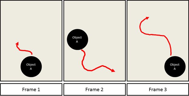 Describing Movement