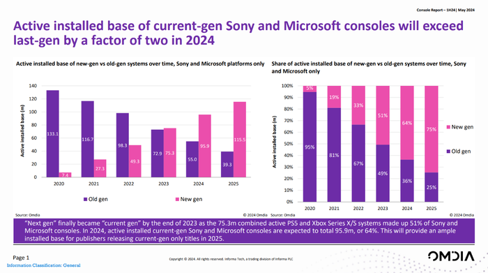 Data showing the adoption rates of next generation consoles for Sony and Microsoft. Data showing the adoption rates of next generation consoles for Sony and Microsoft.