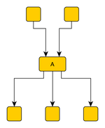 Node A has an In-Degree of 2 and an Out-Degree of 3