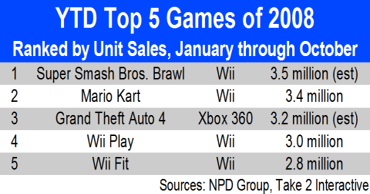 In-Depth: The Top 5-Selling Games Of 2008 So Far