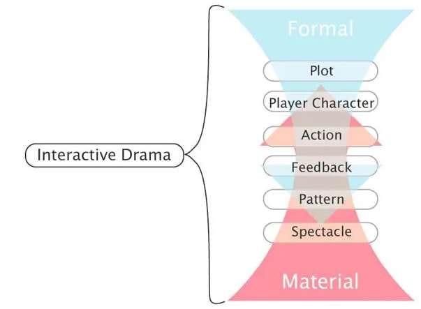 Computer Screen Work For Dramatic Play Storytelling in Games and Interactive Media. Chapter 4: Structure and ...