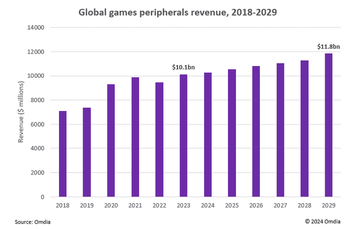 A graph projecting global games peripheral sales through 2029, estimating a peak of $11.8 billion in revenue. A graph projecting global games peripheral sales through 2029, estimating a peak of $11.8 billion in revenue.
