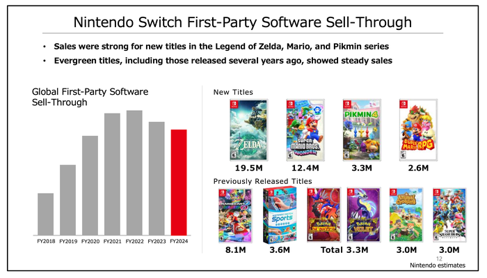 A chart showing the best-selling Nintendo titles over the past 12 months