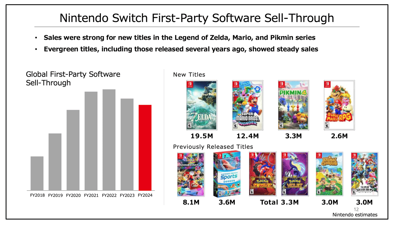 A chart showing the best-selling Nintendo titles over the past 12 months A chart showing the best-selling Nintendo titles over the past 12 months