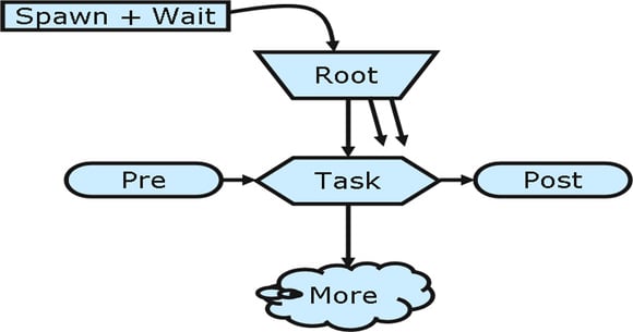 Sponsored Feature: Optimizing Game Architectures with Intel Threading ...