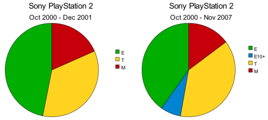 ESRB Rating Distributions ...And What They Tell Us