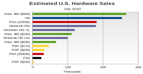 In-Depth: Xbox 360 On Solid Track In Tepid Hardware Market