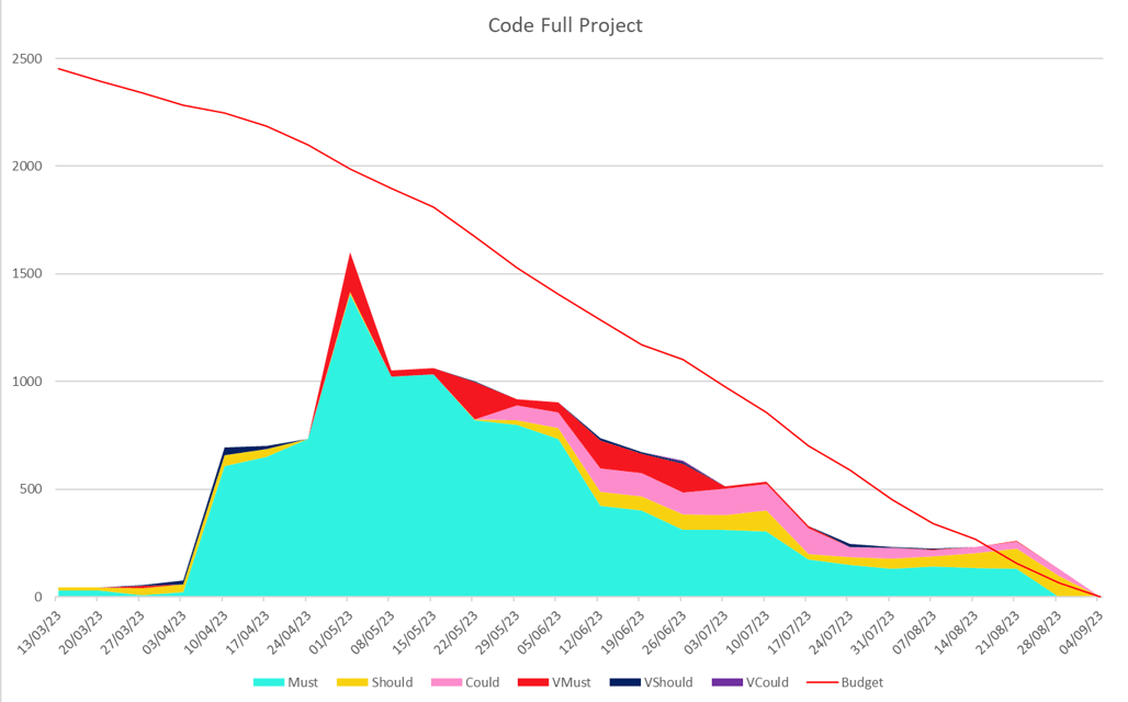 Game Development Learning Graph Forecasting work in video game development