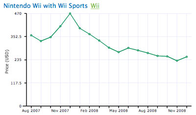 Report: Wii Resale Prices Drop To $250