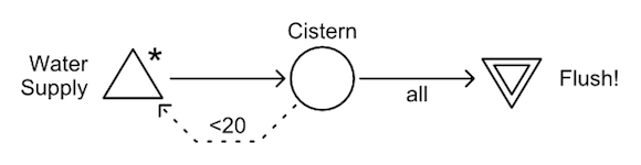 symbols showing a cistern
