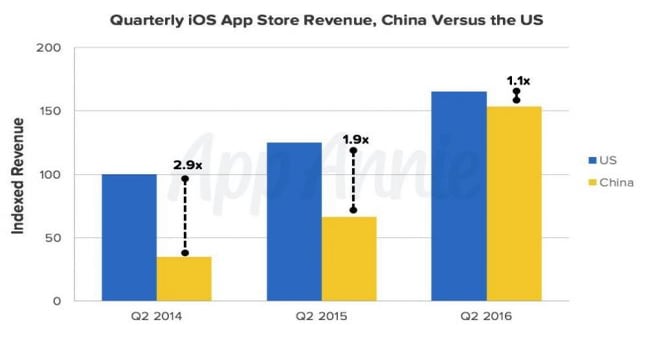 Report: China pushes past US to lead the world in App Store game revenue
