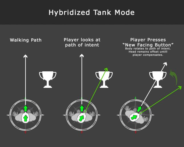 A diagram showing hybrid VR locomotion, combining head look and snap turns