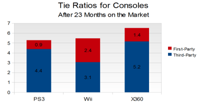 Exclusive: PS3, Xbox 360, Wii First/Third Party Game Attach Rate Exposed