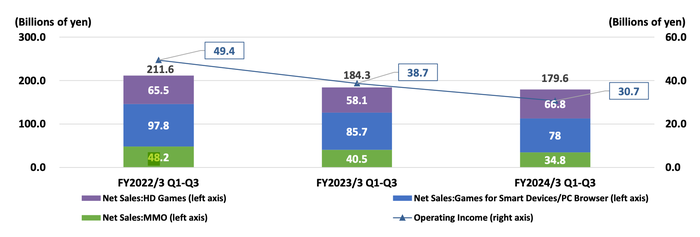 Square Enix财务表现图表