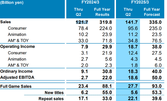2024-2025财年第二季度Sega游戏销售数据统计