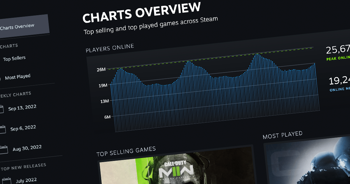 Valve rethinks Steam stats with new real-time and weekly Steam charts