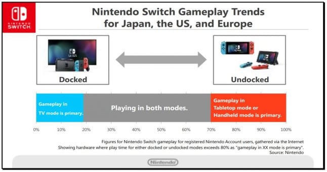 Nintendo: The least popular way to play Switch games is primarily on a TV
